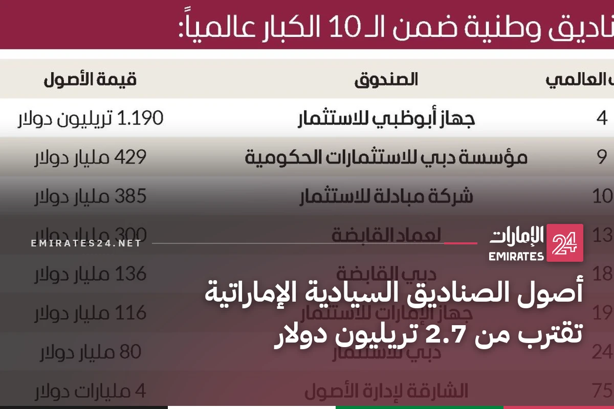 أصول الصناديق السيادية الإماراتية تقترب من 2.7 تريليون دولار