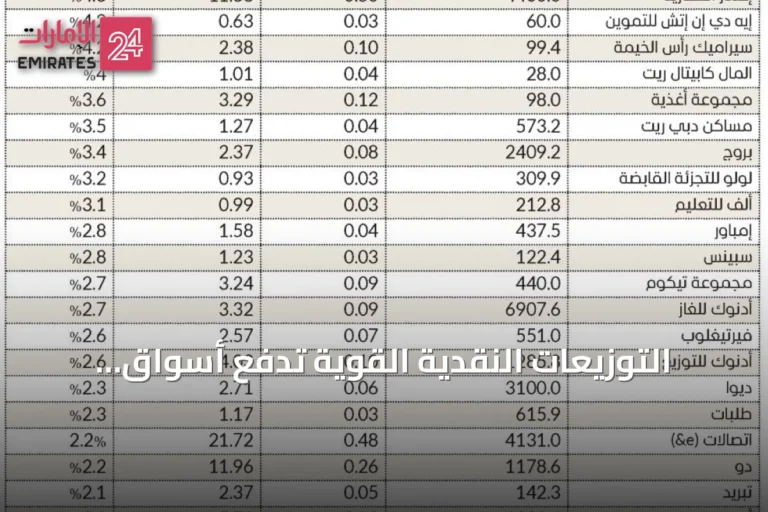 التوزيعات النقدية القوية تدفع أسواق الإمارات للارتفاع رغم التوترات