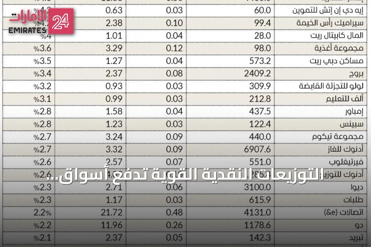 التوزيعات النقدية القوية تدفع أسواق الإمارات للارتفاع رغم التوترات