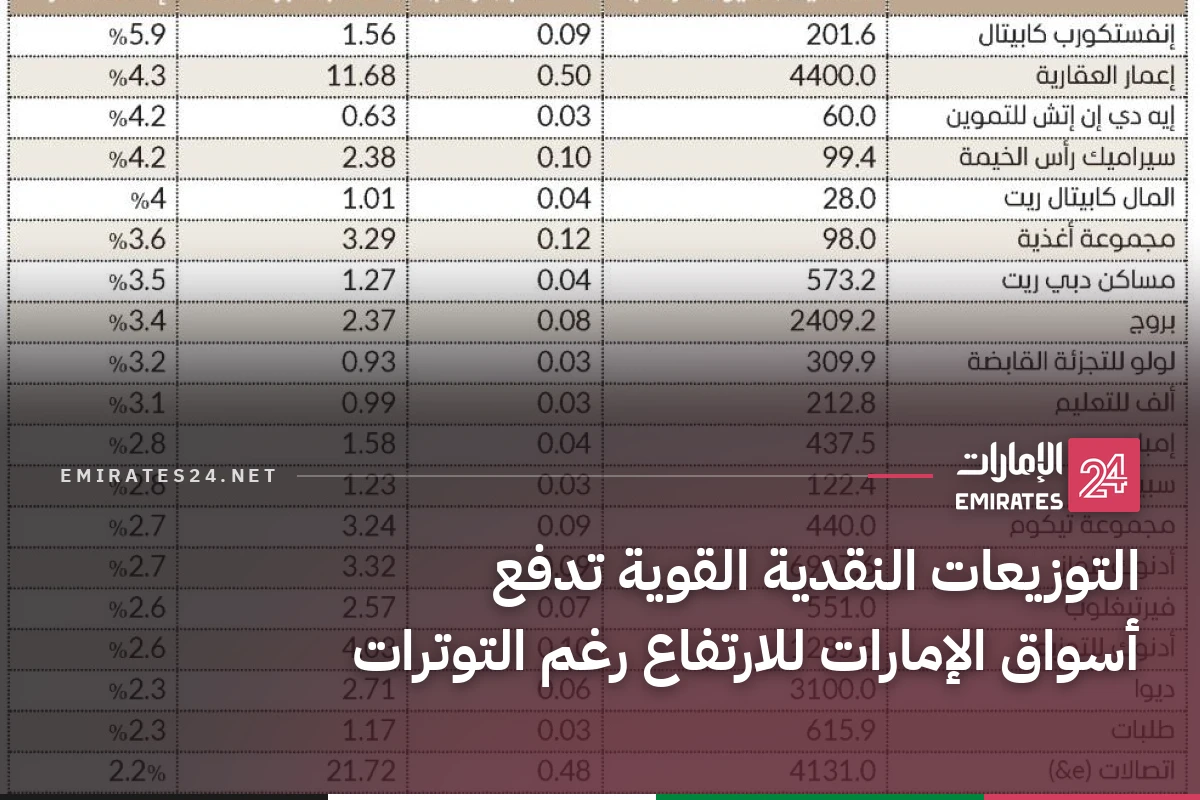 التوزيعات النقدية القوية تدفع أسواق الإمارات للارتفاع رغم التوترات