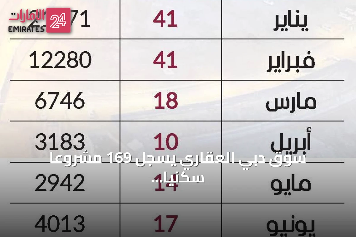 سوق دبي العقاري يسجل 169 مشروعاً سكنياً جديداً في 8 أشهر