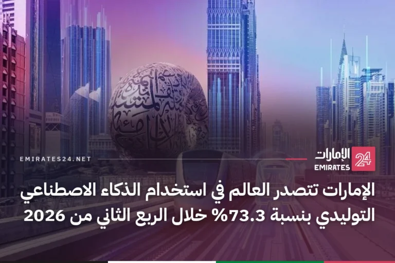 الإمارات تتصدر العالم في استخدام الذكاء الاصطناعي التوليدي بنسبة 73.3% خلال الربع الثاني من 2026