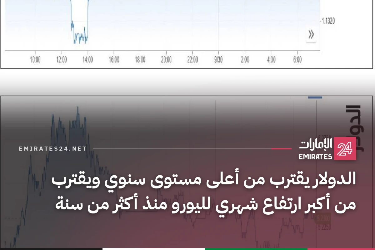 الدولار يقترب من أعلى مستوى سنوي ويقترب من أكبر ارتفاع شهري لليورو منذ أكثر من سنة