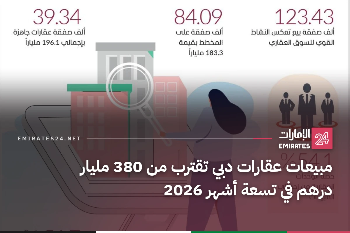 مبيعات عقارات دبي تقترب من 380 مليار درهم في تسعة أشهر 2026