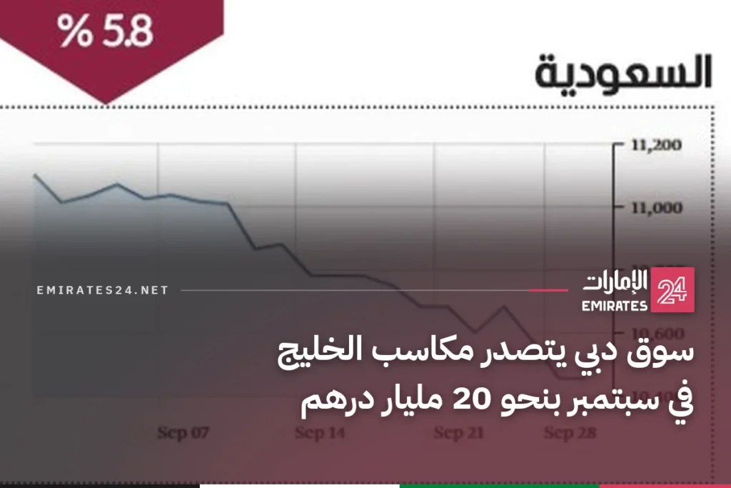 سوق دبي يتصدر مكاسب الخليج في سبتمبر بنحو 20 مليار درهم