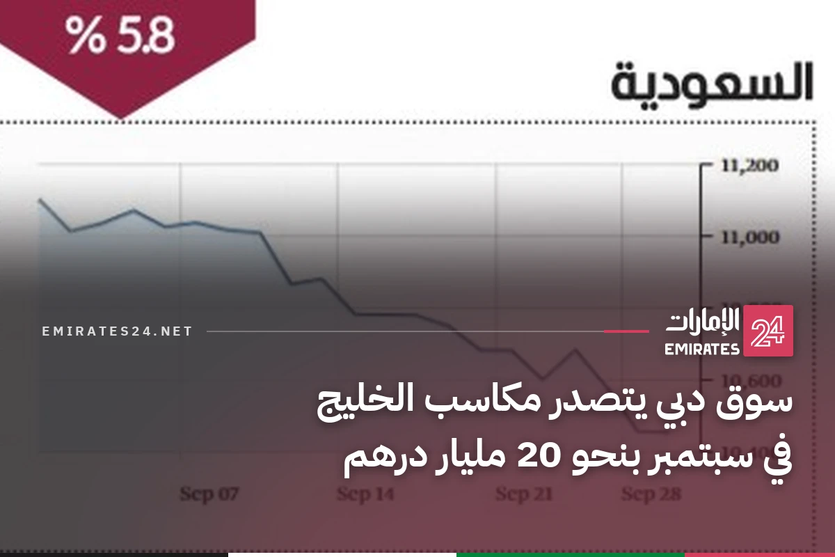 سوق دبي يتصدر مكاسب الخليج في سبتمبر بنحو 20 مليار درهم