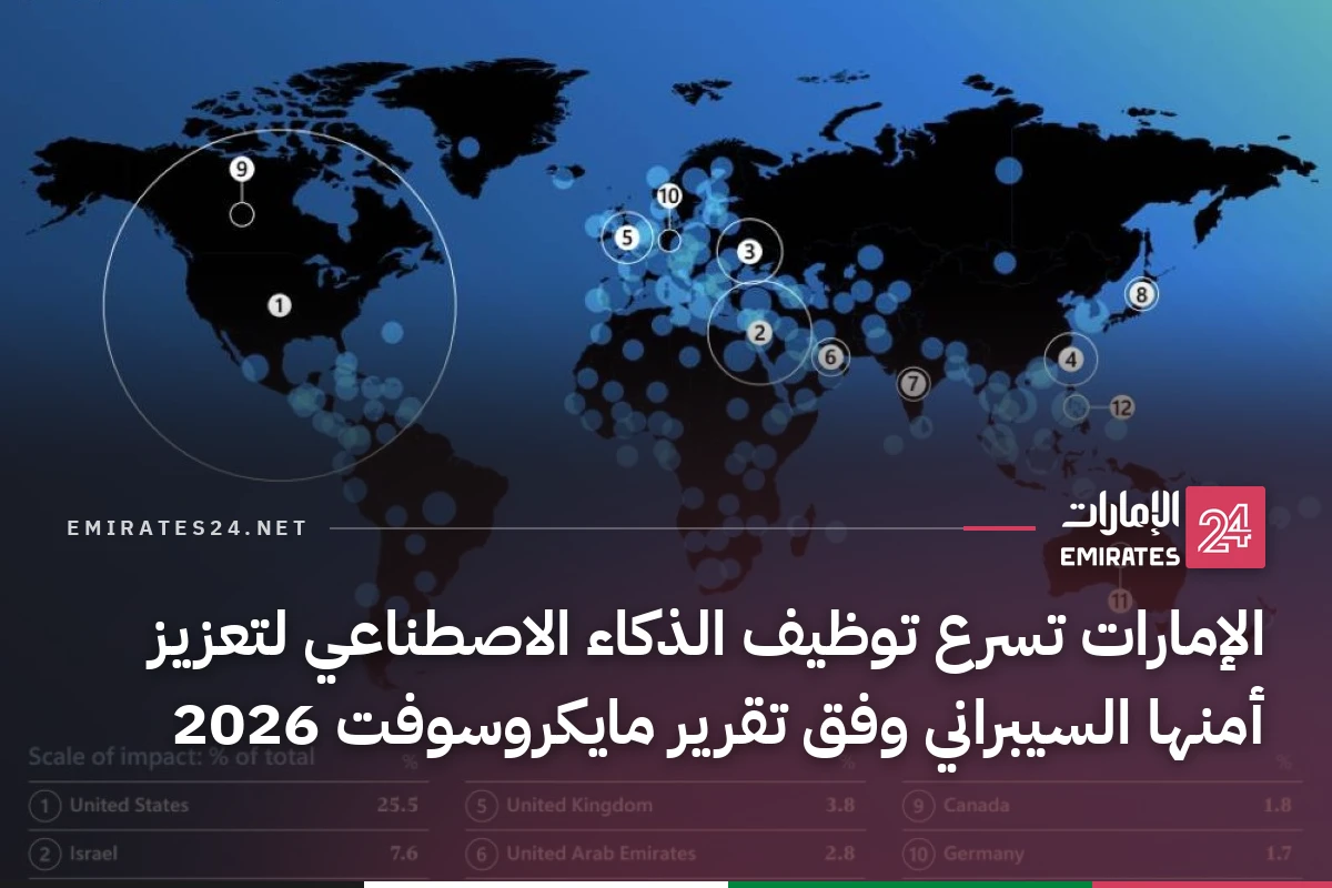 الإمارات تسرع توظيف الذكاء الاصطناعي لتعزيز أمنها السيبراني وفق تقرير مايكروسوفت 2026