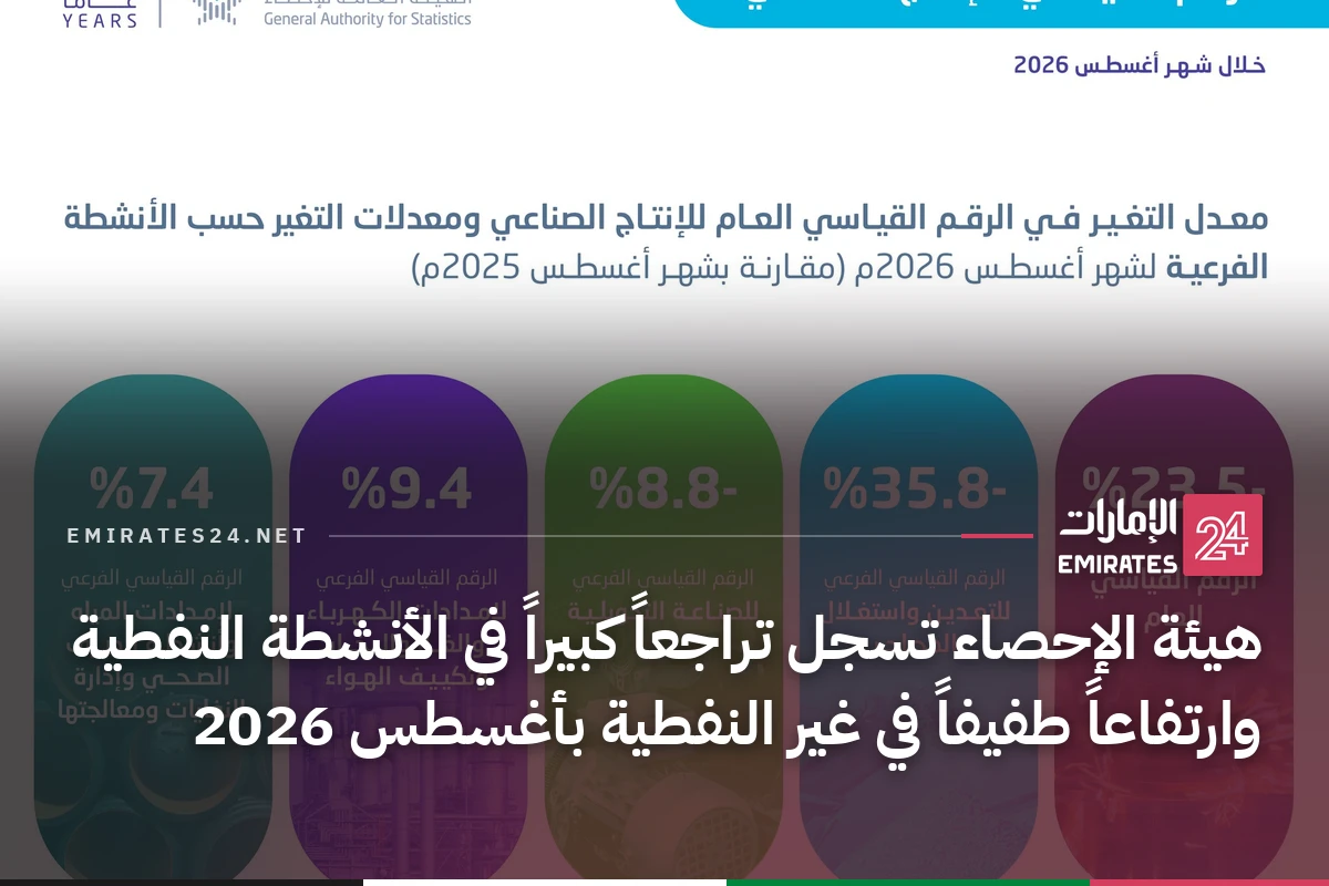 هيئة الإحصاء تسجل تراجعاً كبيراً في الأنشطة النفطية وارتفاعاً طفيفاً في غير النفطية بأغسطس 2026