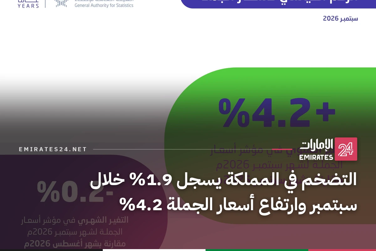 التضخم في المملكة يسجل 1.9% خلال سبتمبر وارتفاع أسعار الجملة 4.2%