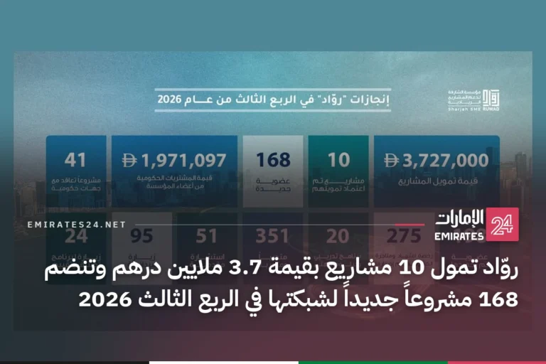 روّاد تمول 10 مشاريع بقيمة 3.7 ملايين درهم وتنضم 168 مشروعاً جديداً لشبكتها في الربع الثالث 2026