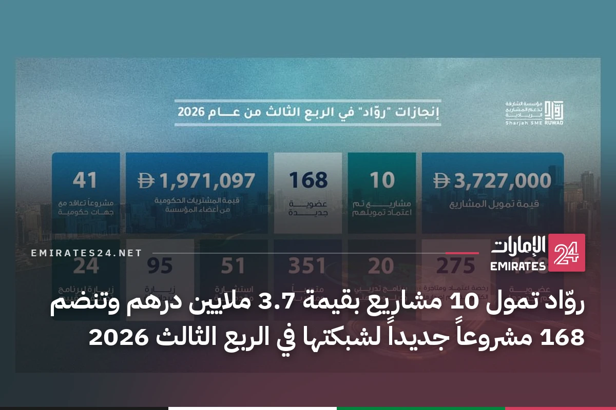 روّاد تمول 10 مشاريع بقيمة 3.7 ملايين درهم وتنضم 168 مشروعاً جديداً لشبكتها في الربع الثالث 2026