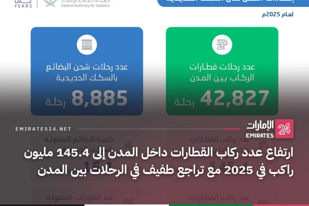 ارتفاع عدد ركاب القطارات داخل المدن إلى 145.4 مليون راكب في 2025 مع تراجع طفيف في الرحلات بين المدن