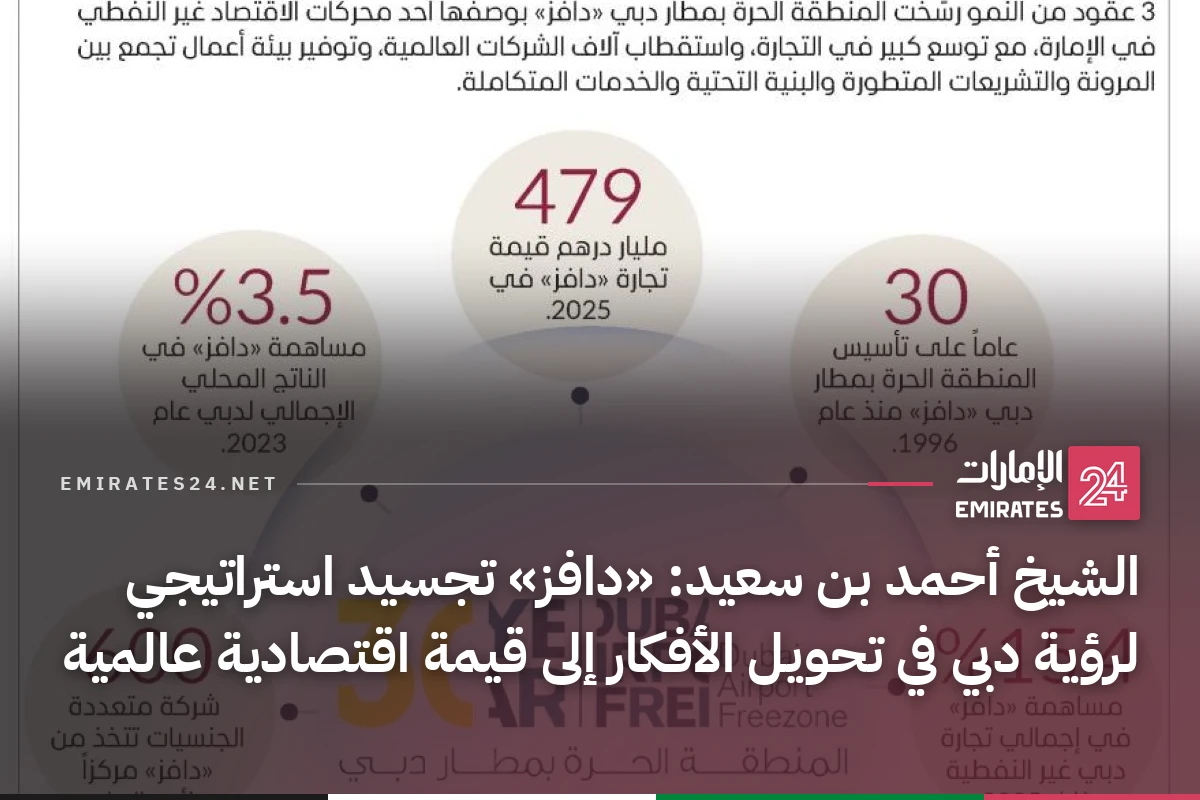 الشيخ أحمد بن سعيد: «دافز» تجسيد استراتيجي لرؤية دبي في تحويل الأفكار إلى قيمة اقتصادية عالمية