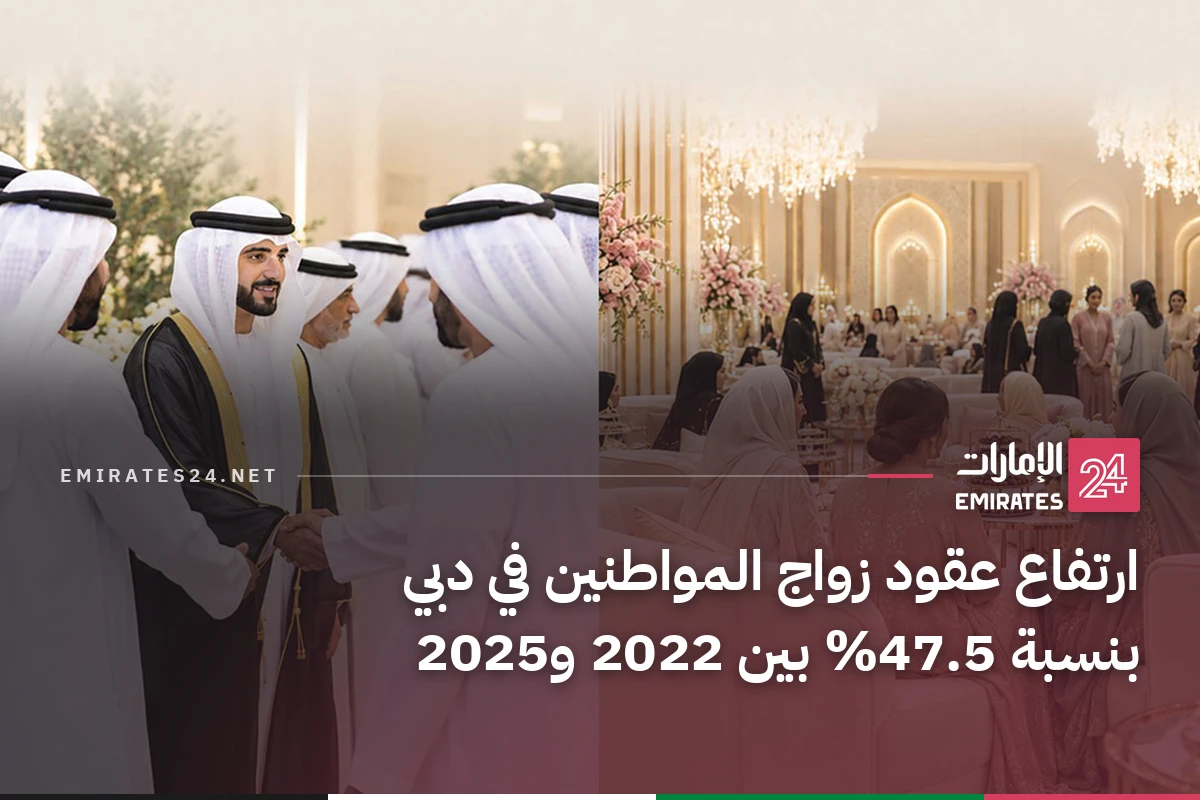 ارتفاع عقود زواج المواطنين في دبي بنسبة 47.5% بين 2022 و2025