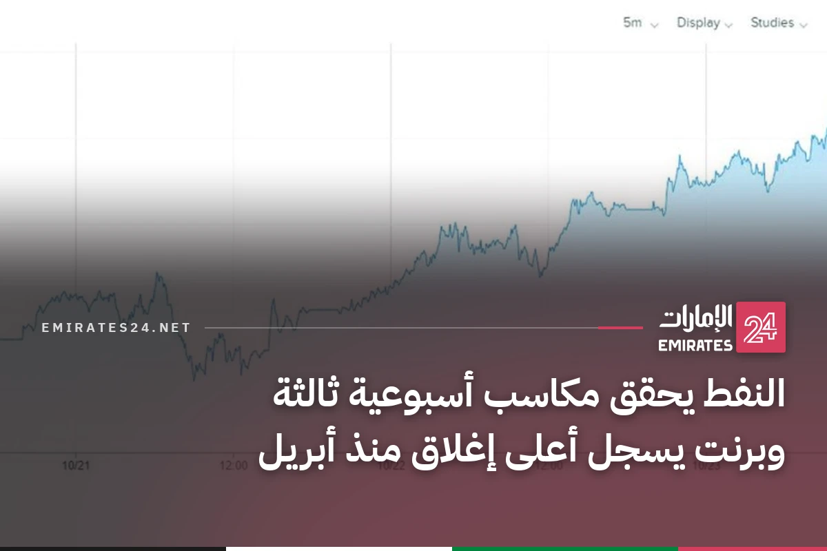النفط يحقق مكاسب أسبوعية ثالثة وبرنت يسجل أعلى إغلاق منذ أبريل