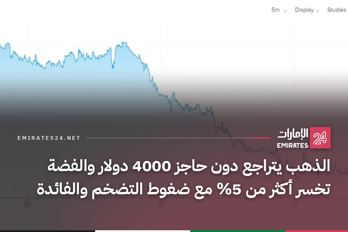 الذهب يتراجع دون حاجز 4000 دولار والفضة تخسر أكثر من 5% مع ضغوط التضخم والفائدة