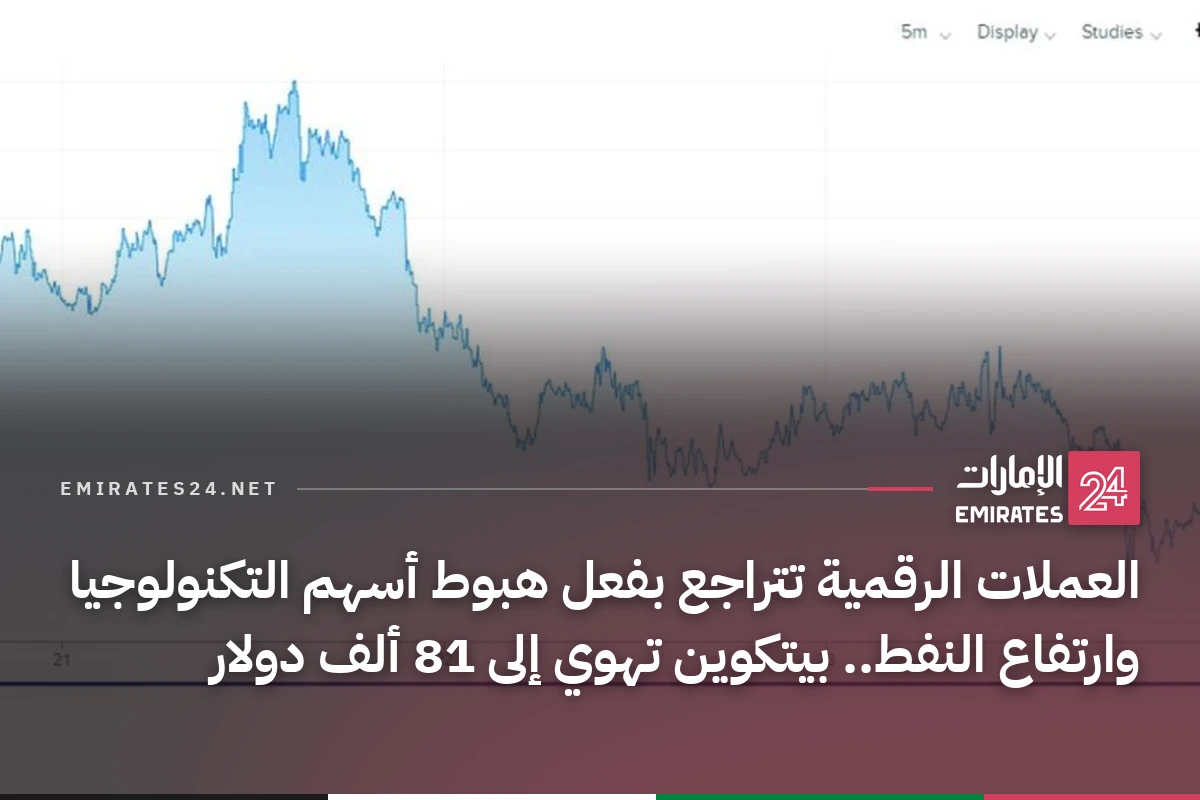 العملات الرقمية تتراجع بفعل هبوط أسهم التكنولوجيا وارتفاع النفط.. بيتكوين تهوي إلى 81 ألف دولار