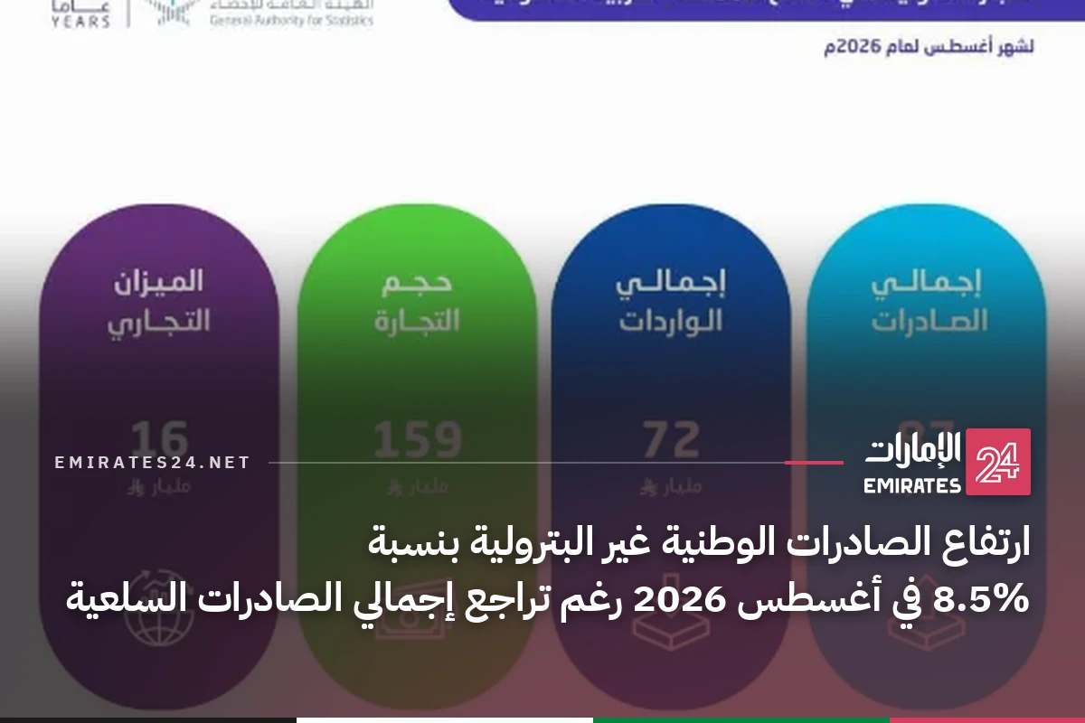 ارتفاع الصادرات الوطنية غير البترولية بنسبة 8.5% في أغسطس 2026 رغم تراجع إجمالي الصادرات السلعية