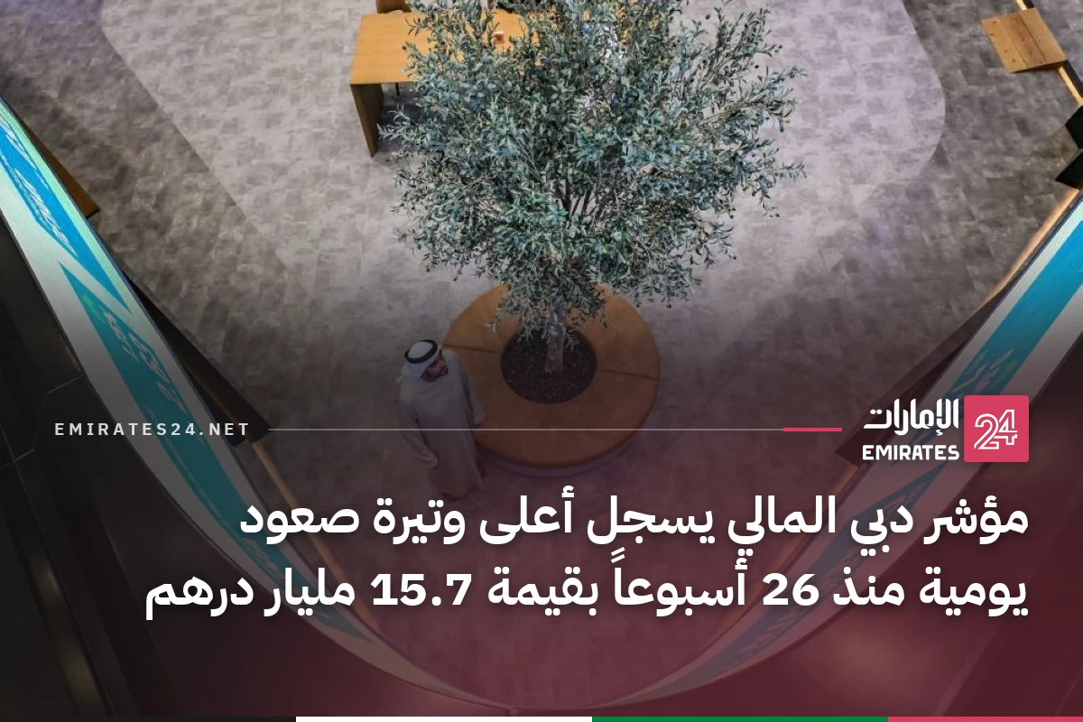 مؤشر دبي المالي يسجل أعلى وتيرة صعود يومية منذ 26 أسبوعاً بقيمة 15.7 مليار درهم