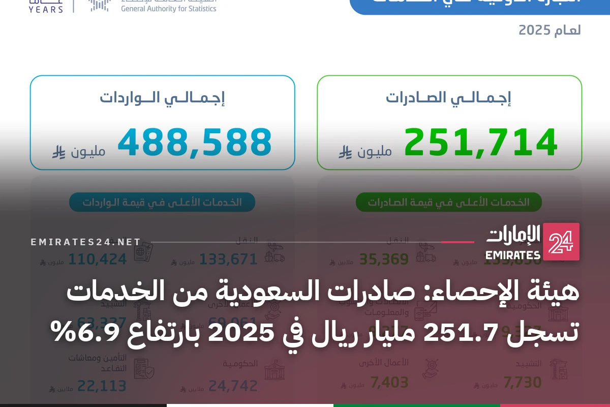 هيئة الإحصاء: صادرات السعودية من الخدمات تسجل 251.7 مليار ريال في 2025 بارتفاع 6.9%